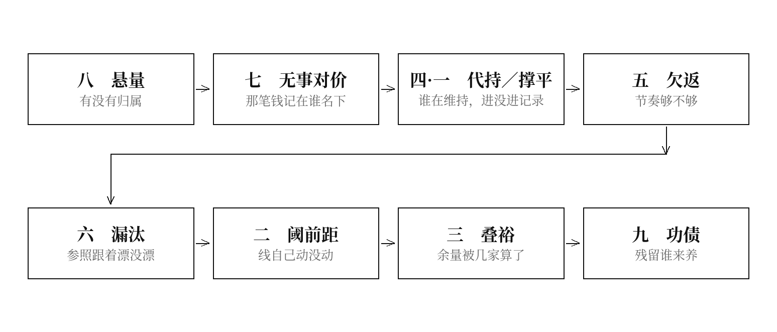 图七　九栏排成一条链：从有没有归属，到由谁供养