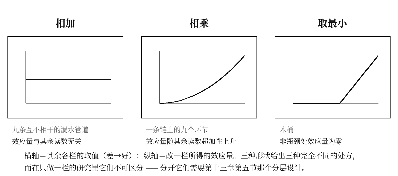 图六　相加、相乘、取最小：三种合成形状