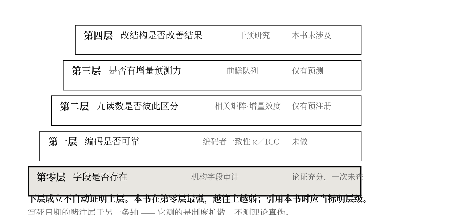 图五 主张的五级证据阶梯,与本书在各层的强度