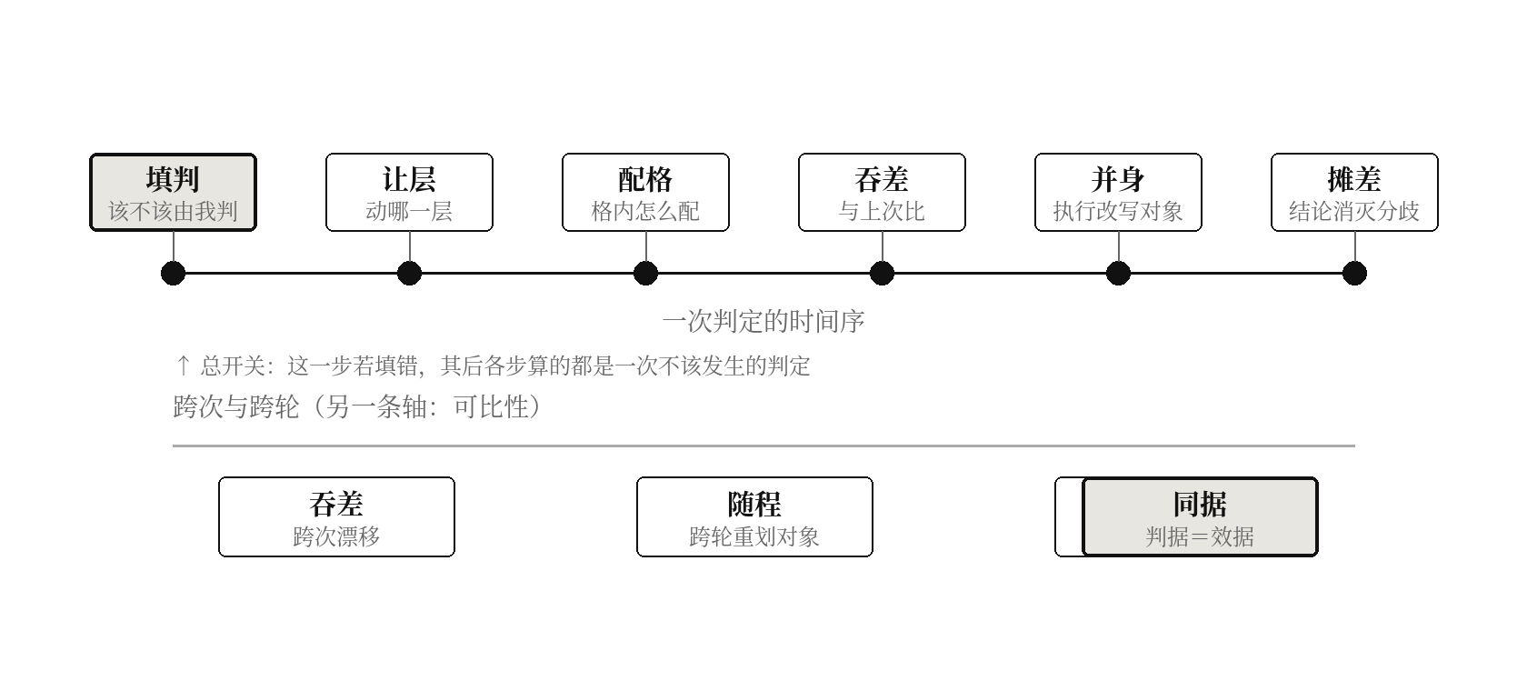 图二　九次吸收发生在一次判定的哪一步