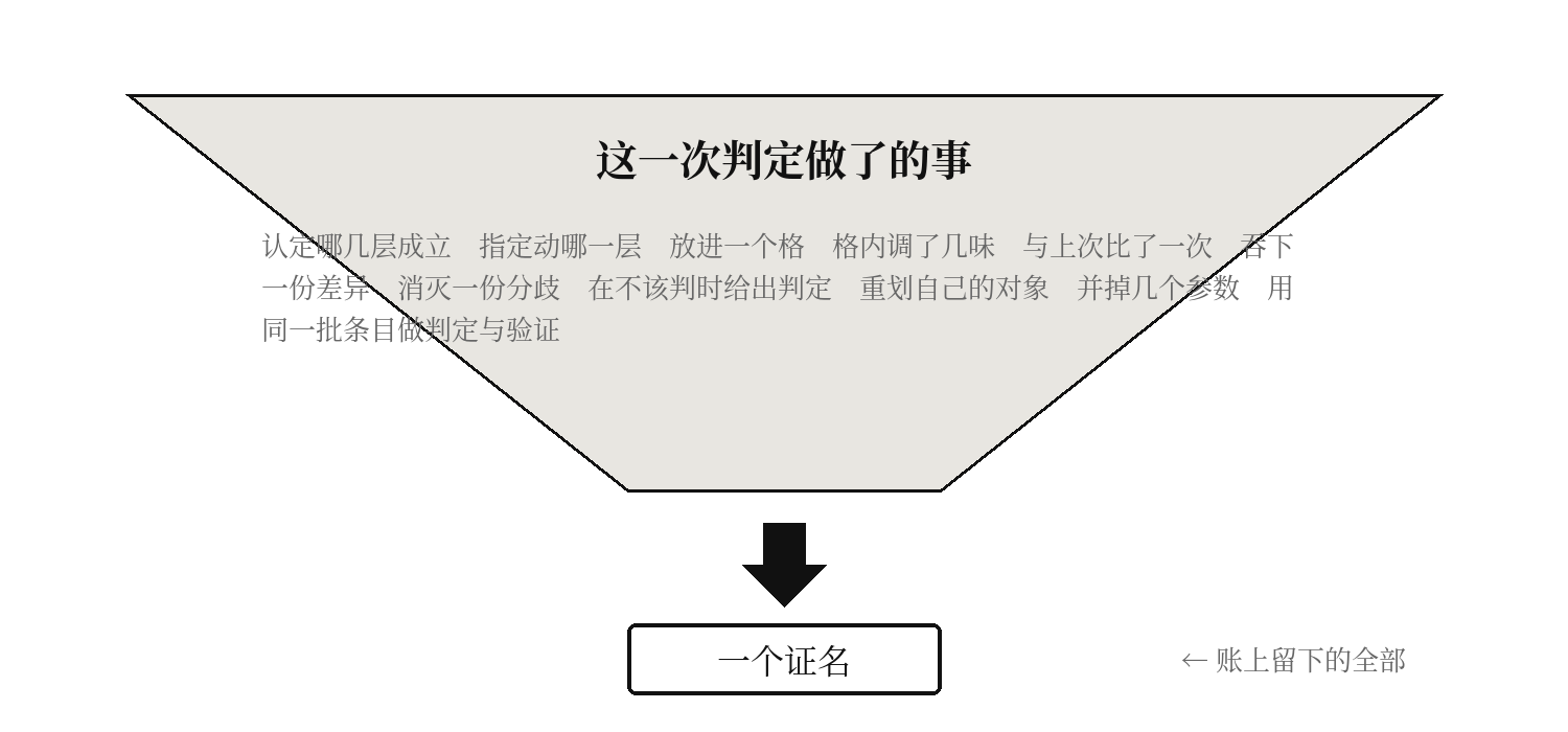 图一　这一次判定做了的事，与账上留下的