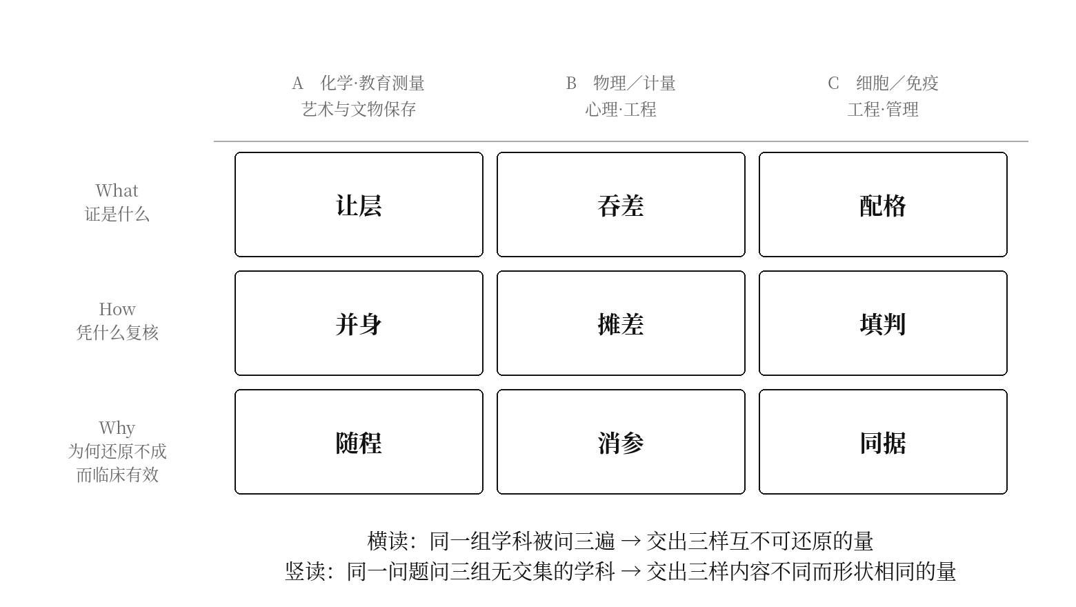 图三　三组学科 × 三个问题的对照设计