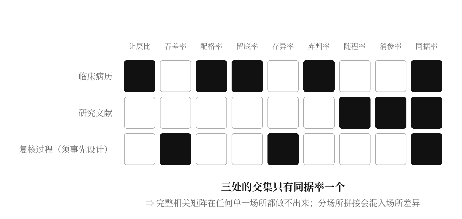 图六 九个读数在三个场所的可采性