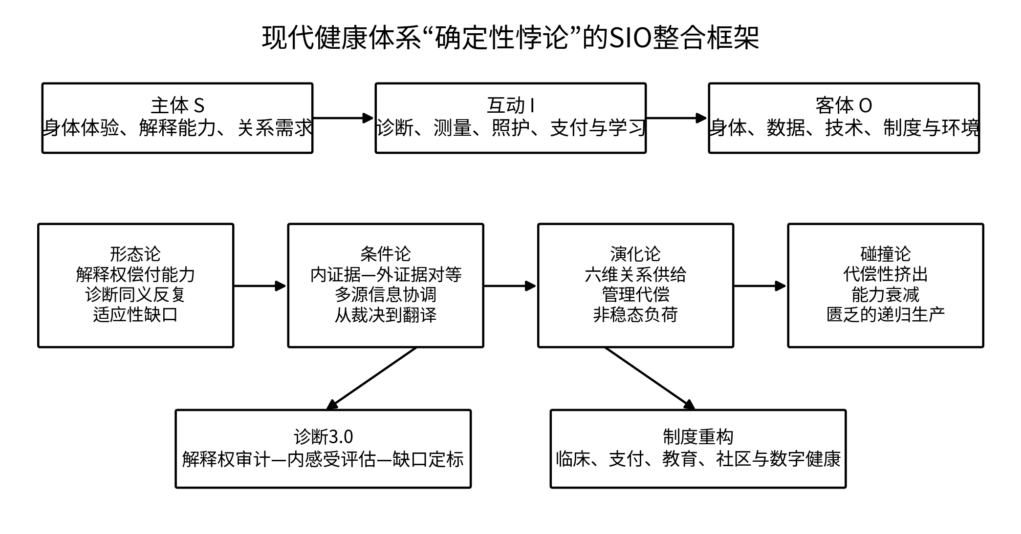 图1-1 现代健康体系”确定性悖论”的SIO整合框架