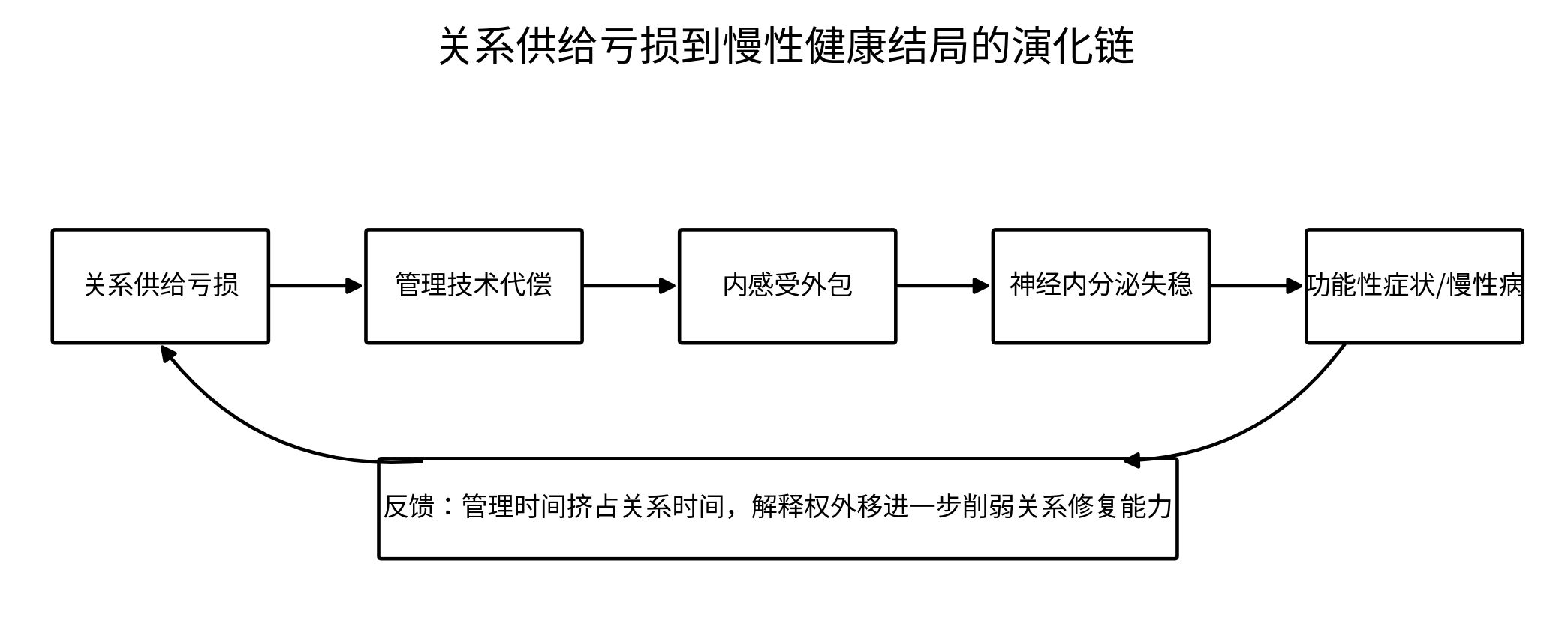 图6-1 关系供给亏损到慢性健康结局的演化链
