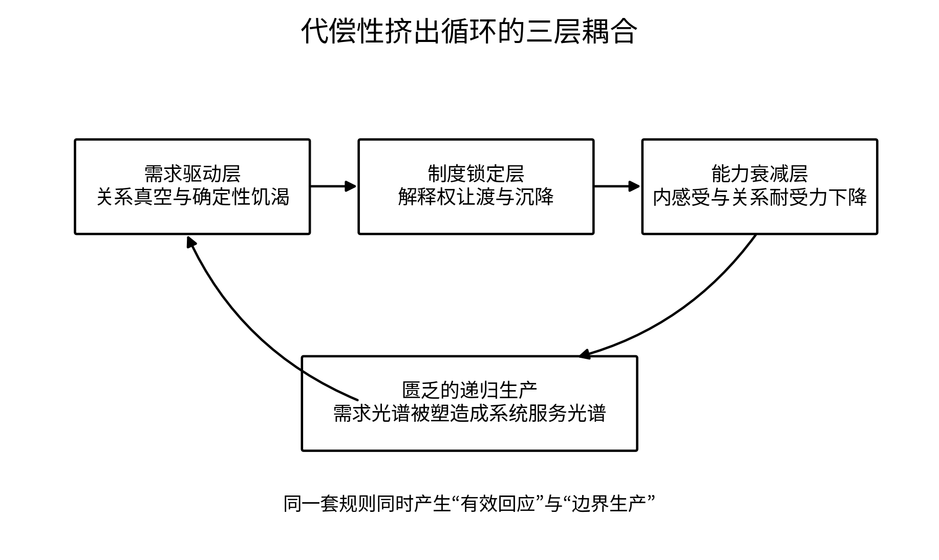 图7-1 代偿性挤出循环的三层耦合