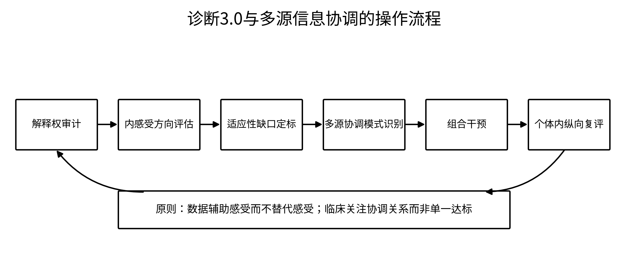 图8-1 诊断3.0与多源信息协调的操作流程